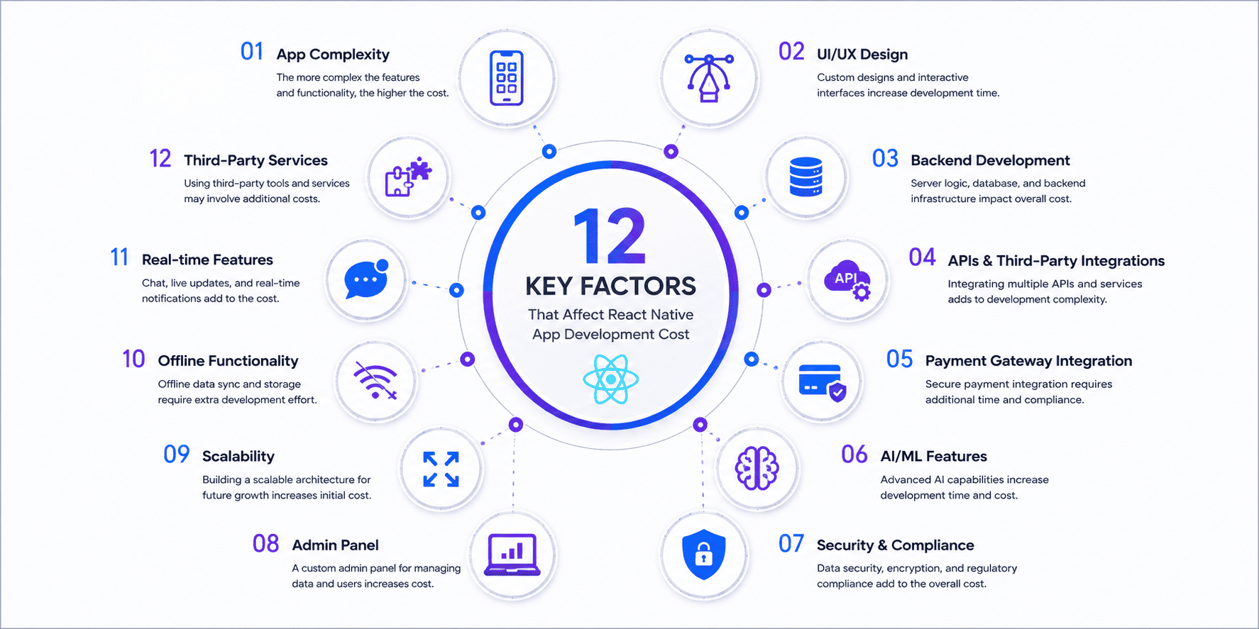 Factors affecting React Native app development cost