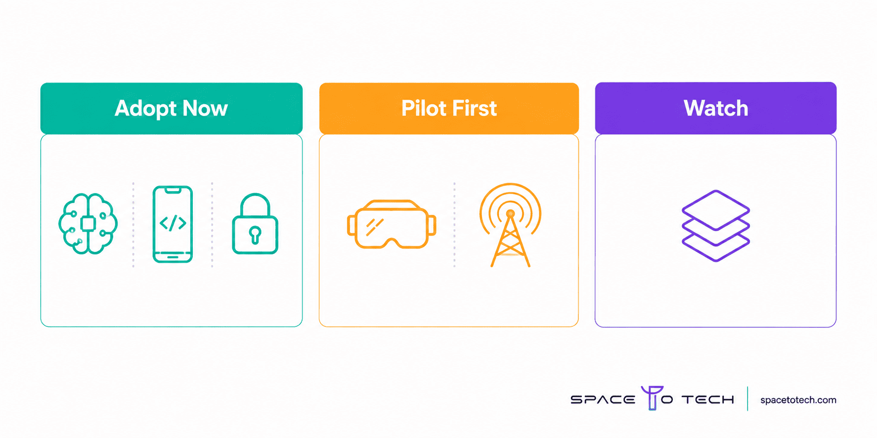 Adopt now, pilot first, or watch framework for prioritizing mobile app development trends