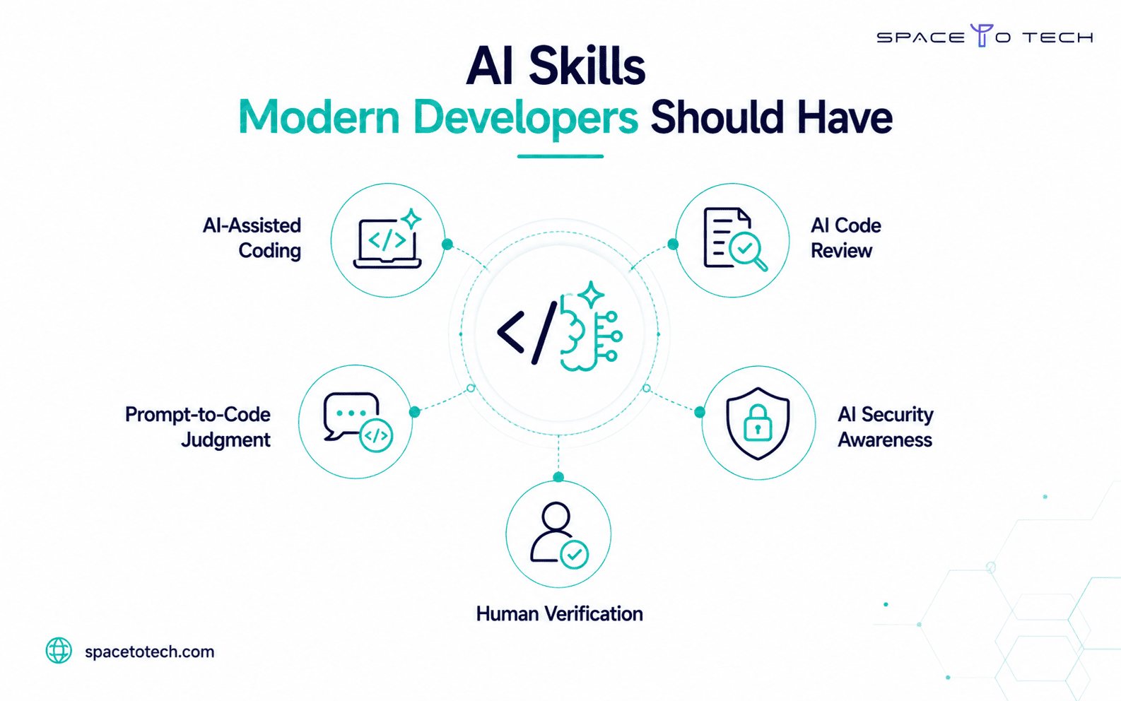 AI skills checklist for modern software developers including AI code review and security awareness
