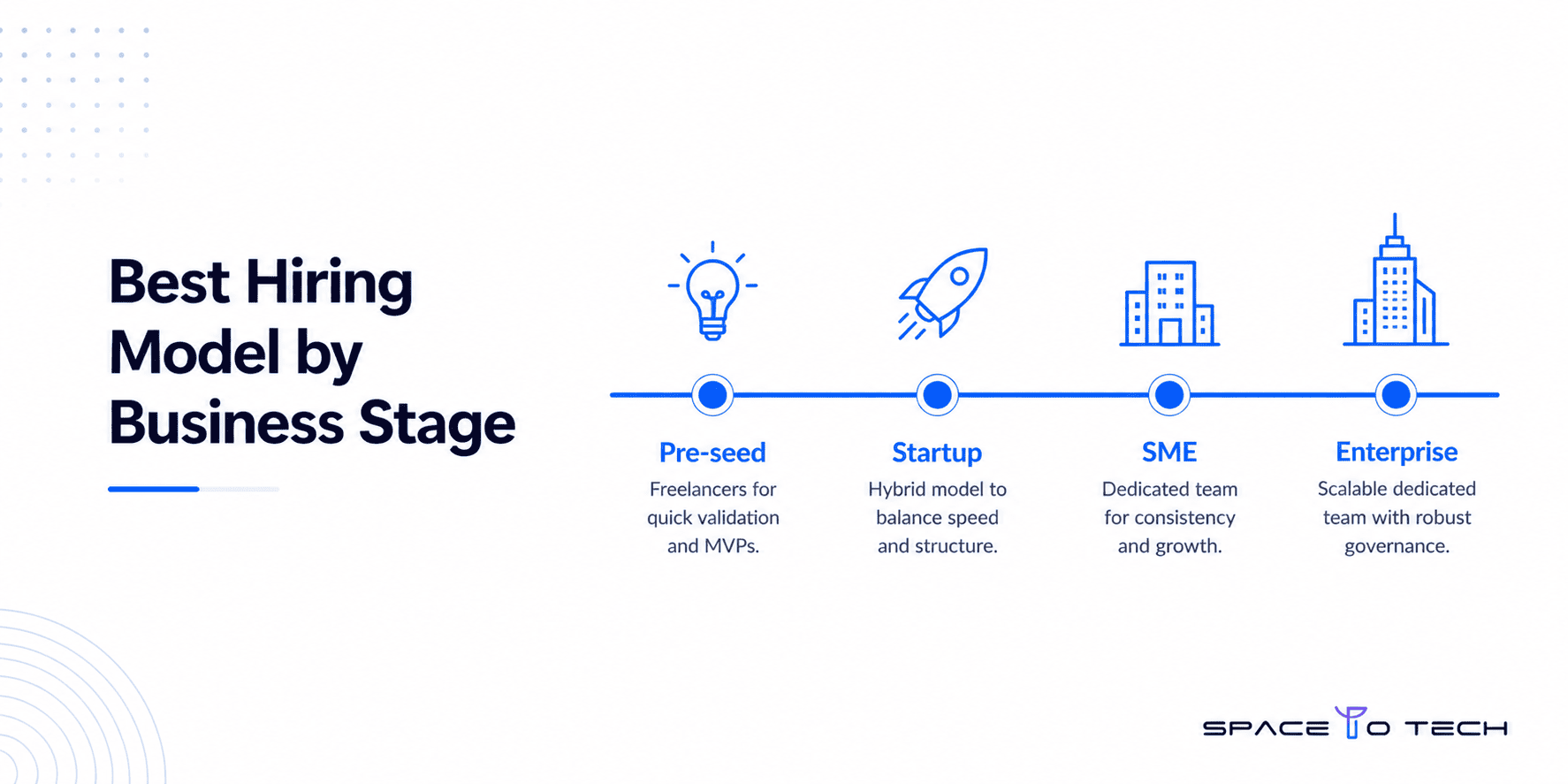 Timeline showing the best developer hiring model at each business growth stage, from pre-seed to enterprise