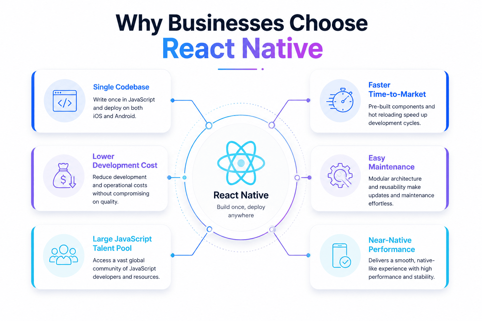 Business benefits of React Native app development including faster development, single codebase, lower costs, easier maintenance, and near-native performance for businesses.