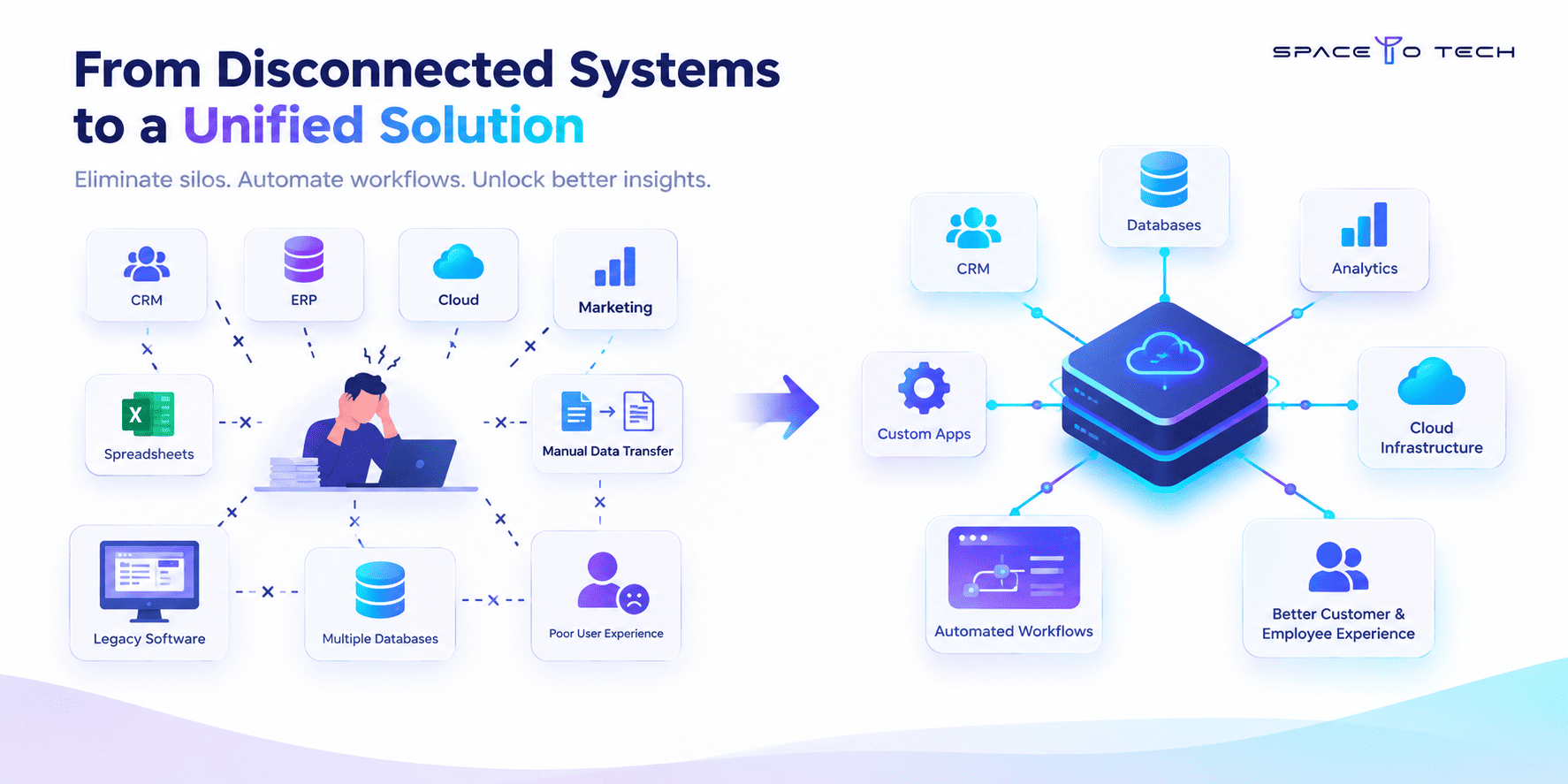 Common business software problems including disconnected systems, manual workflows, fragmented data, and legacy software