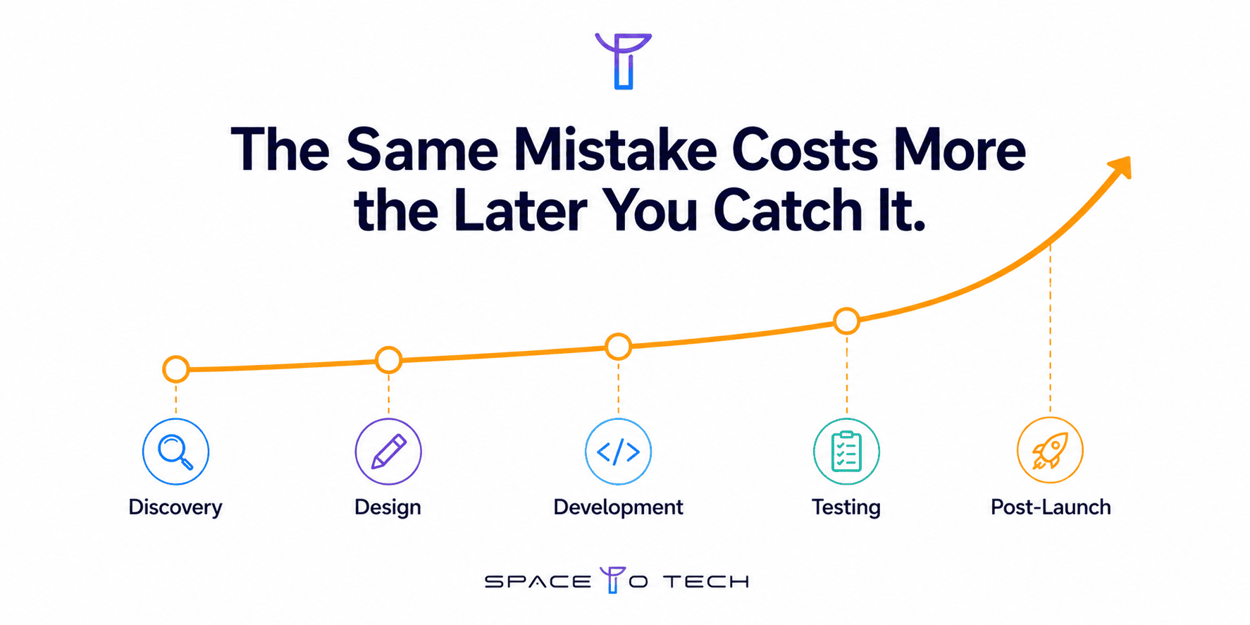 Illustration showing how the cost of fixing issues rises the later they are caught in Flutter app development