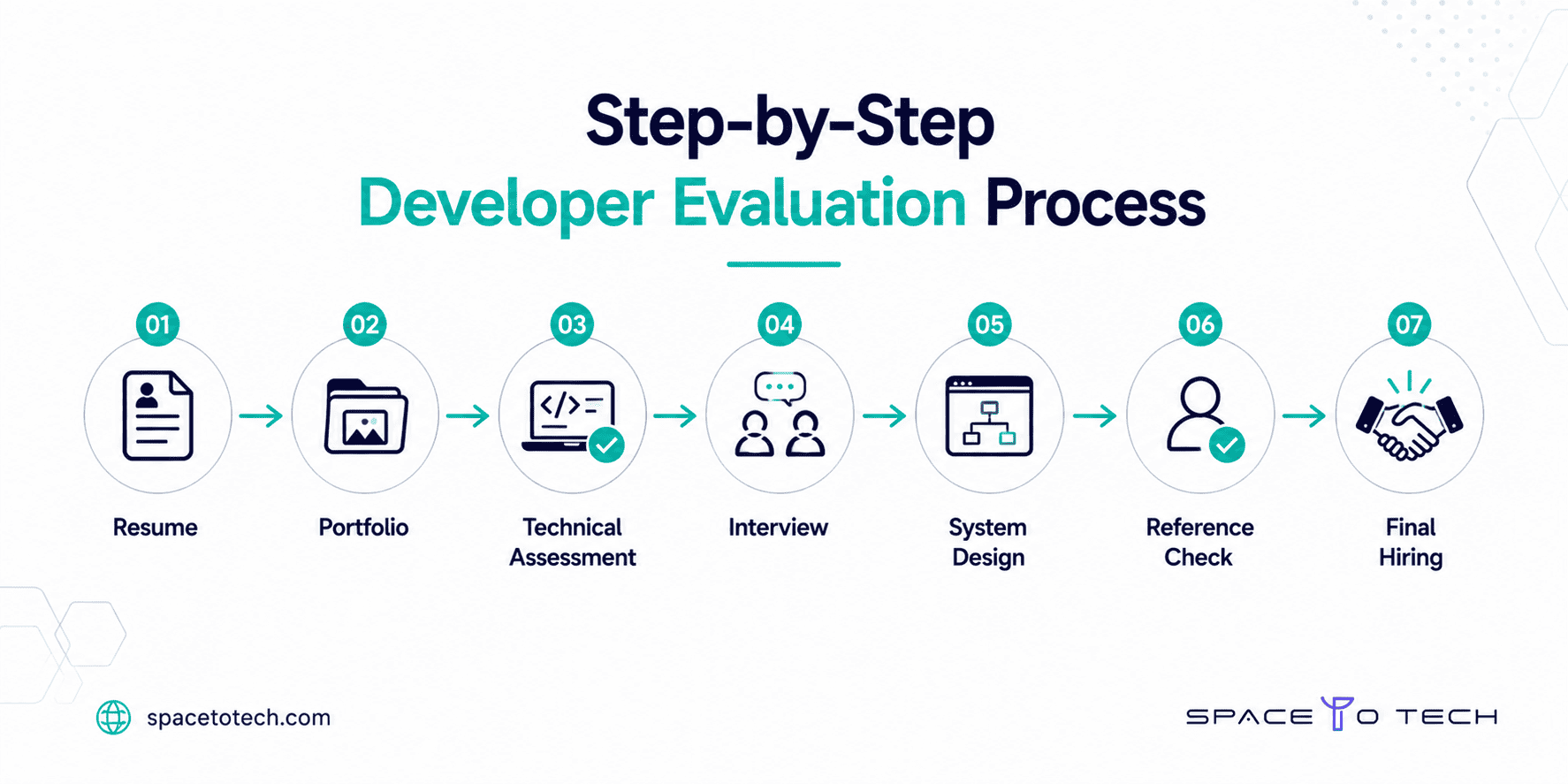 Step-by-step software developer evaluation process from resume to final hiring