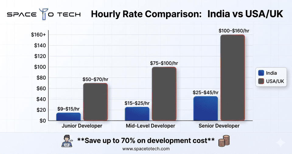 This chart compares hourly developer rates in India vs USA/UK to highlight the cost difference: