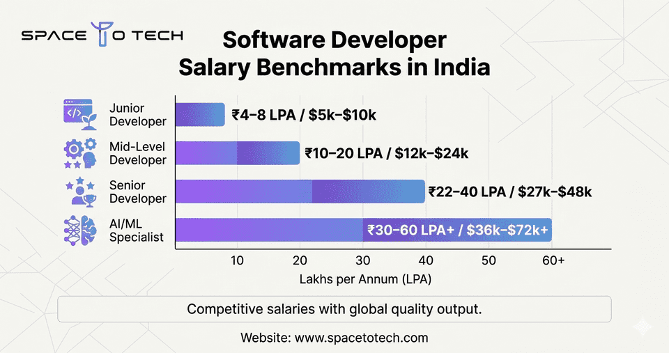 software developer salary benchmarks India junior mid senior AI ML salary comparison chart