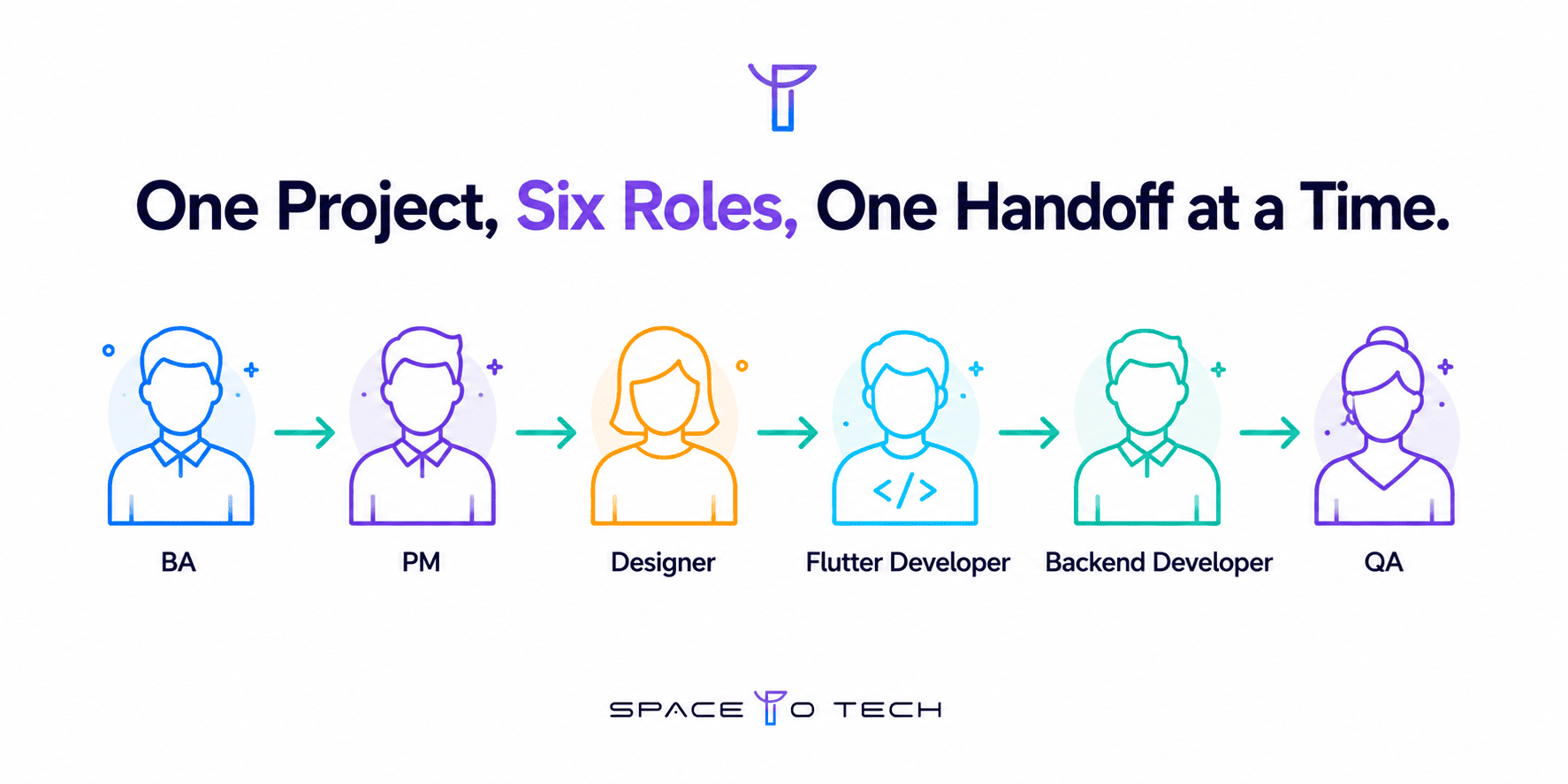 Flutter development team roles and handoff sequence through the project