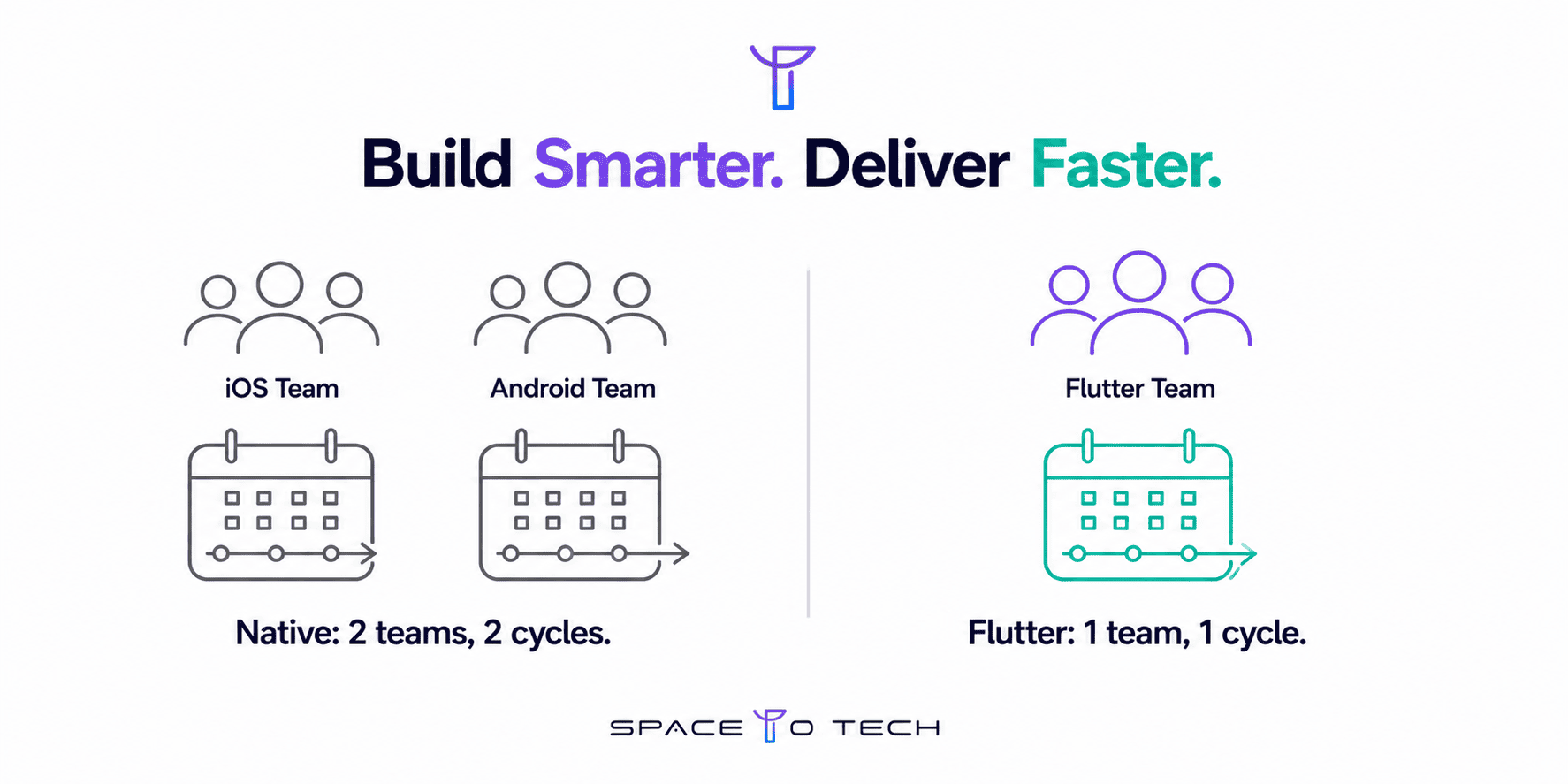 Comparison of managing one Flutter team versus two separate native development teams