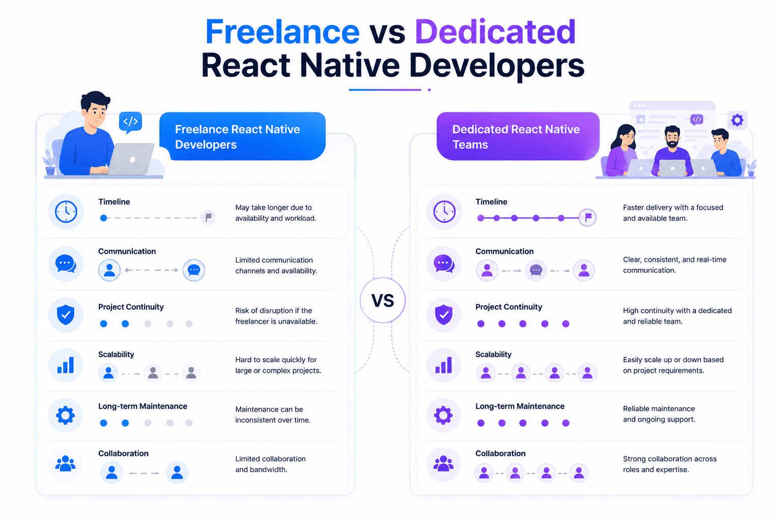 Comparison between freelance React Native developers and dedicated development teams highlighting collaboration, scalability, maintenance, and long-term project success.