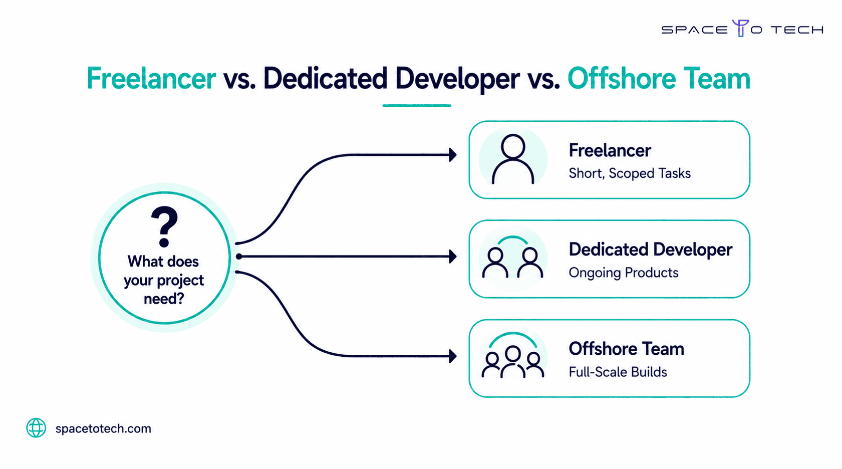 Freelancer vs dedicated developer vs offshore team decision guide for hiring