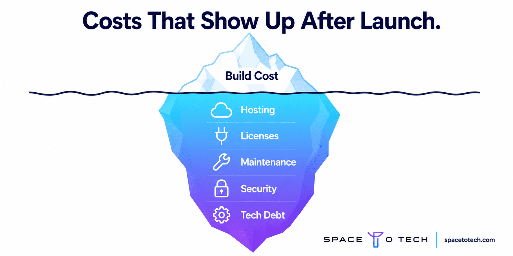 Hidden costs of custom software development shown as an iceberg