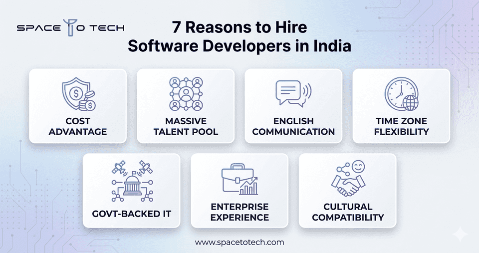 7 reasons to hire software developers in India infographic cost talent time zone benefits