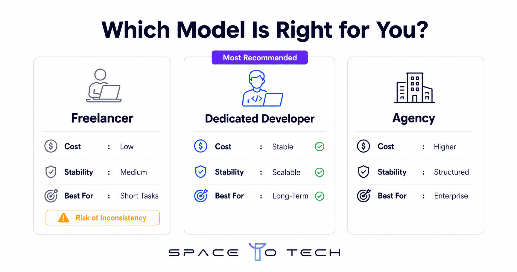 Freelancer vs Dedicated Developer vs Agency comparison for hiring software developers from India 2026