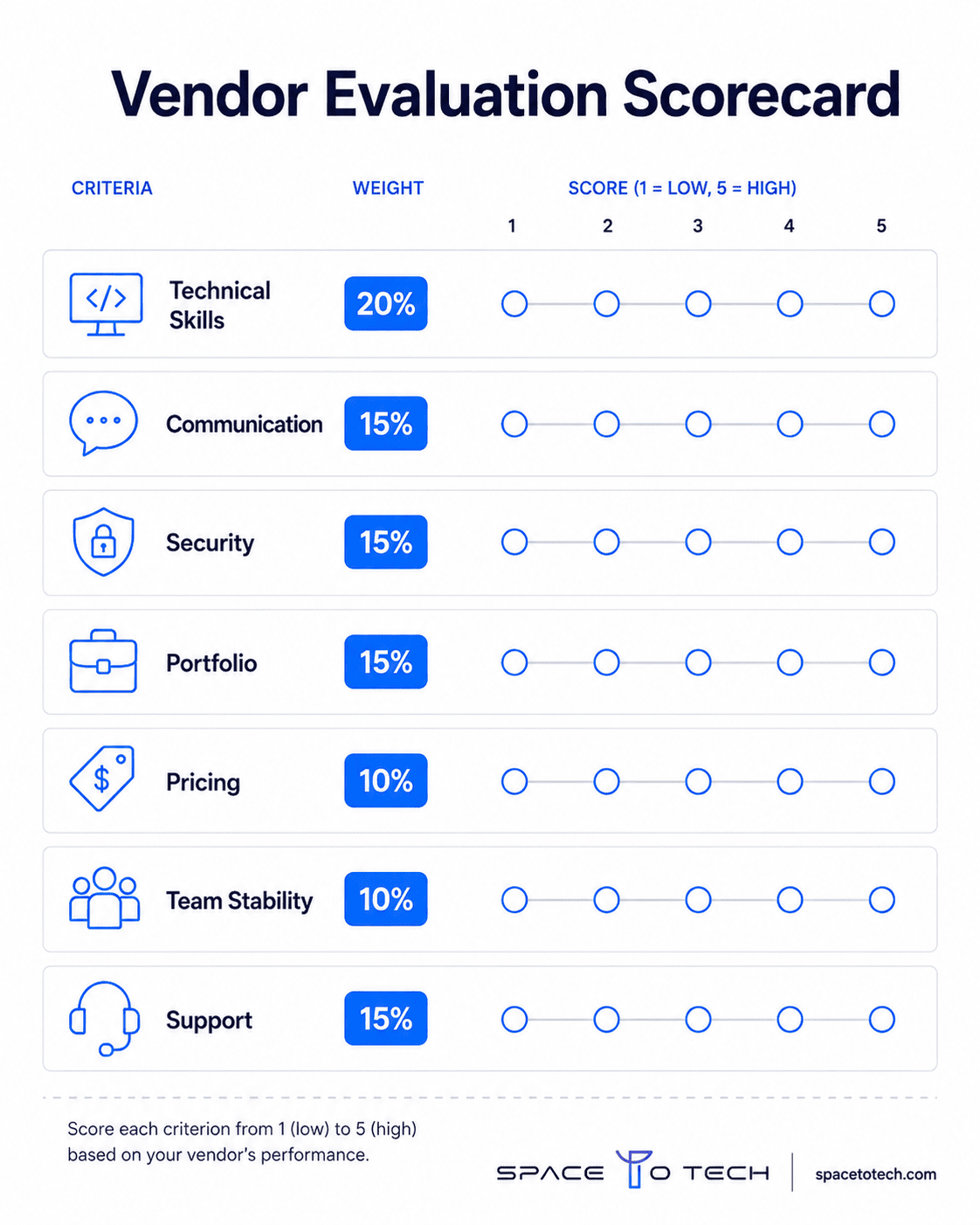 Vendor evaluation scorecard infographic showing weighted criteria for selecting a custom software development company, including technical skills, communication, security, pricing, portfolio, team stability, and support.