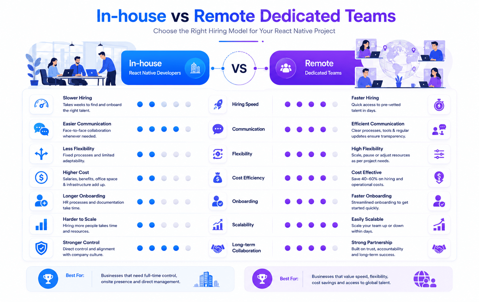 Comparison of in-house and remote React Native developers showing hiring speed, flexibility, communication, scalability, and overall development efficiency.