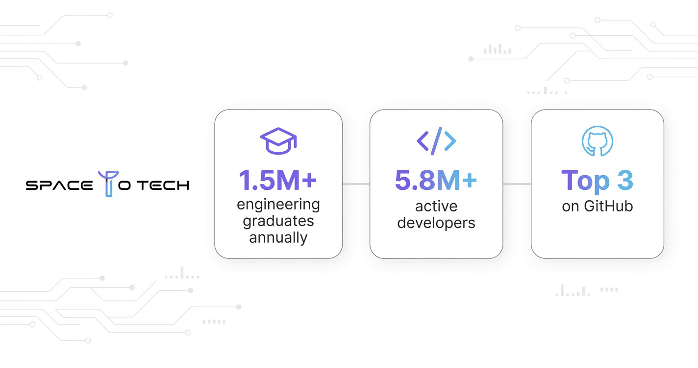 Infographic showing India's developer ecosystem stats: 1.5 million engineering graduates annually, 5.8 million active software developers, and top 3 ranking on GitHub for contributions
