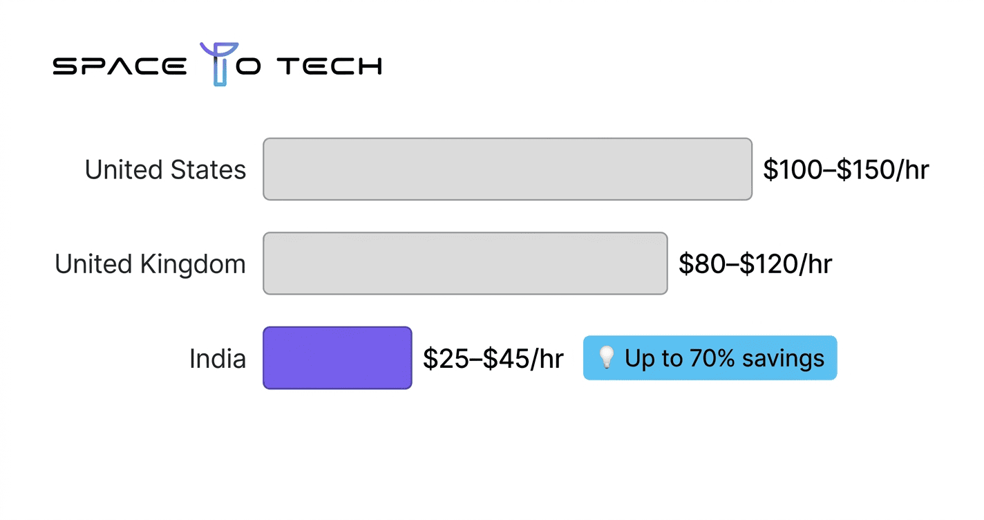 Horizontal bar chart comparing average software developer hourly rates: United States $100–$150/hr, United Kingdom $80–$120/hr, and India $25–$45/hr, highlighting up to 70% cost savings when hiring from India