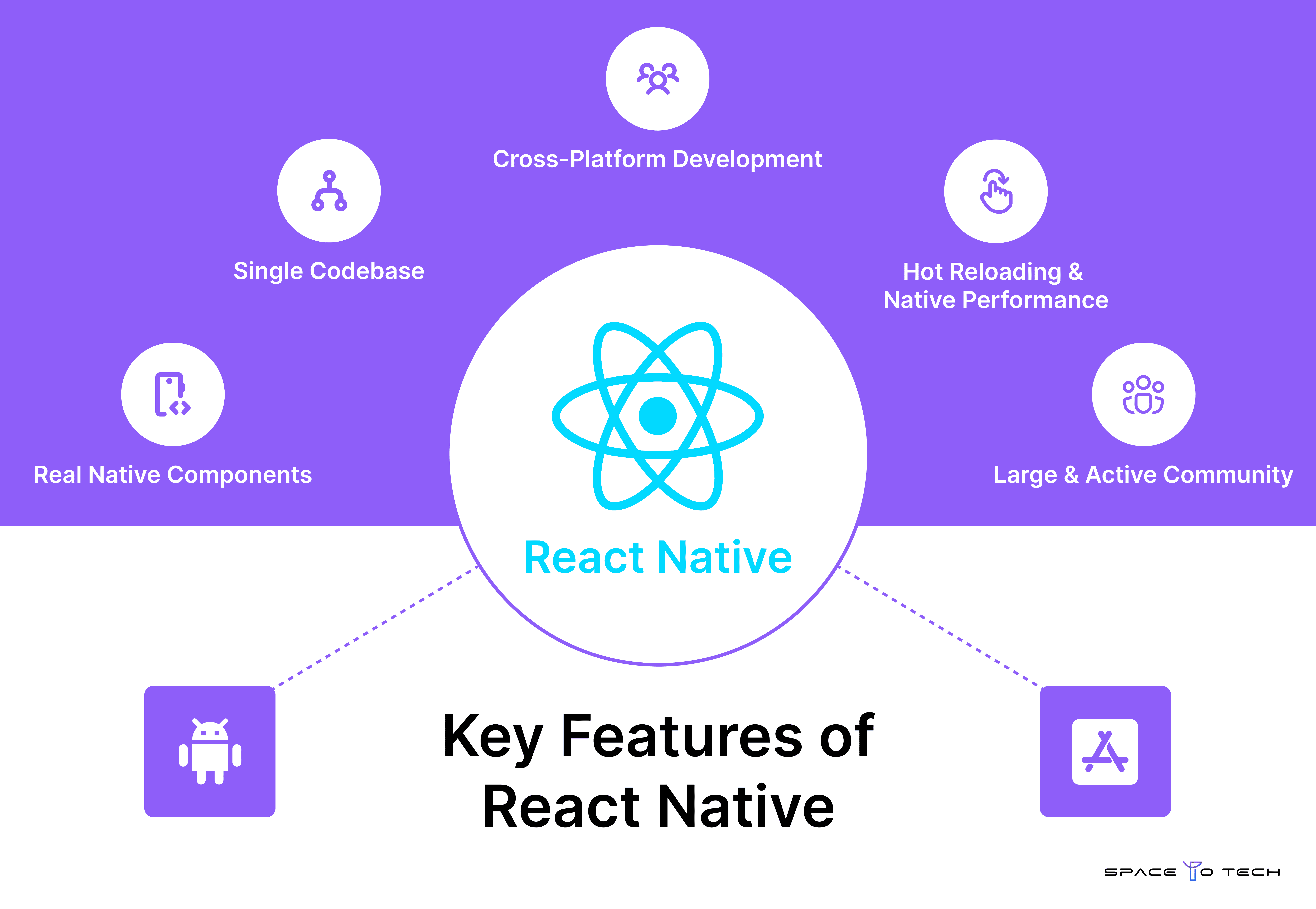 Key Features of React Native – Cross-Platform Development, Single Codebase, Hot Reloading, Native Components and Large Community
