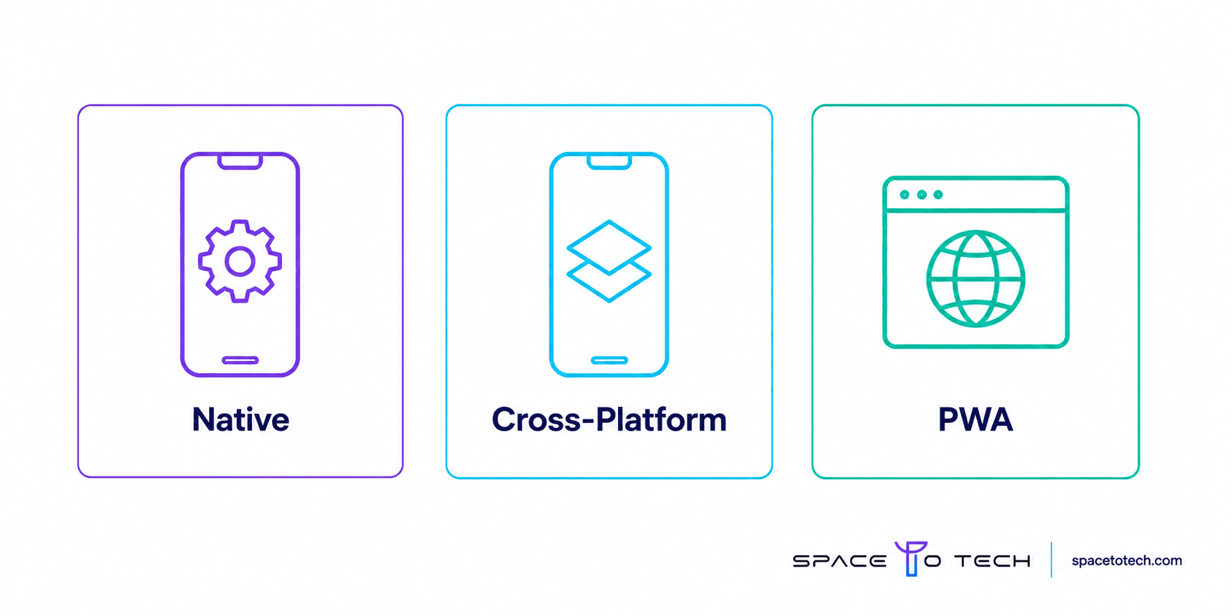 Native vs cross-platform vs progressive web app comparison graphic for mobile app development