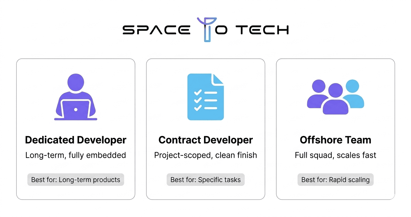 Illustration of three offshore developer engagement models: Dedicated Developer for long-term embedded work, Contract Developer for project-scoped delivery, and Offshore Development Team for full-squad scaling