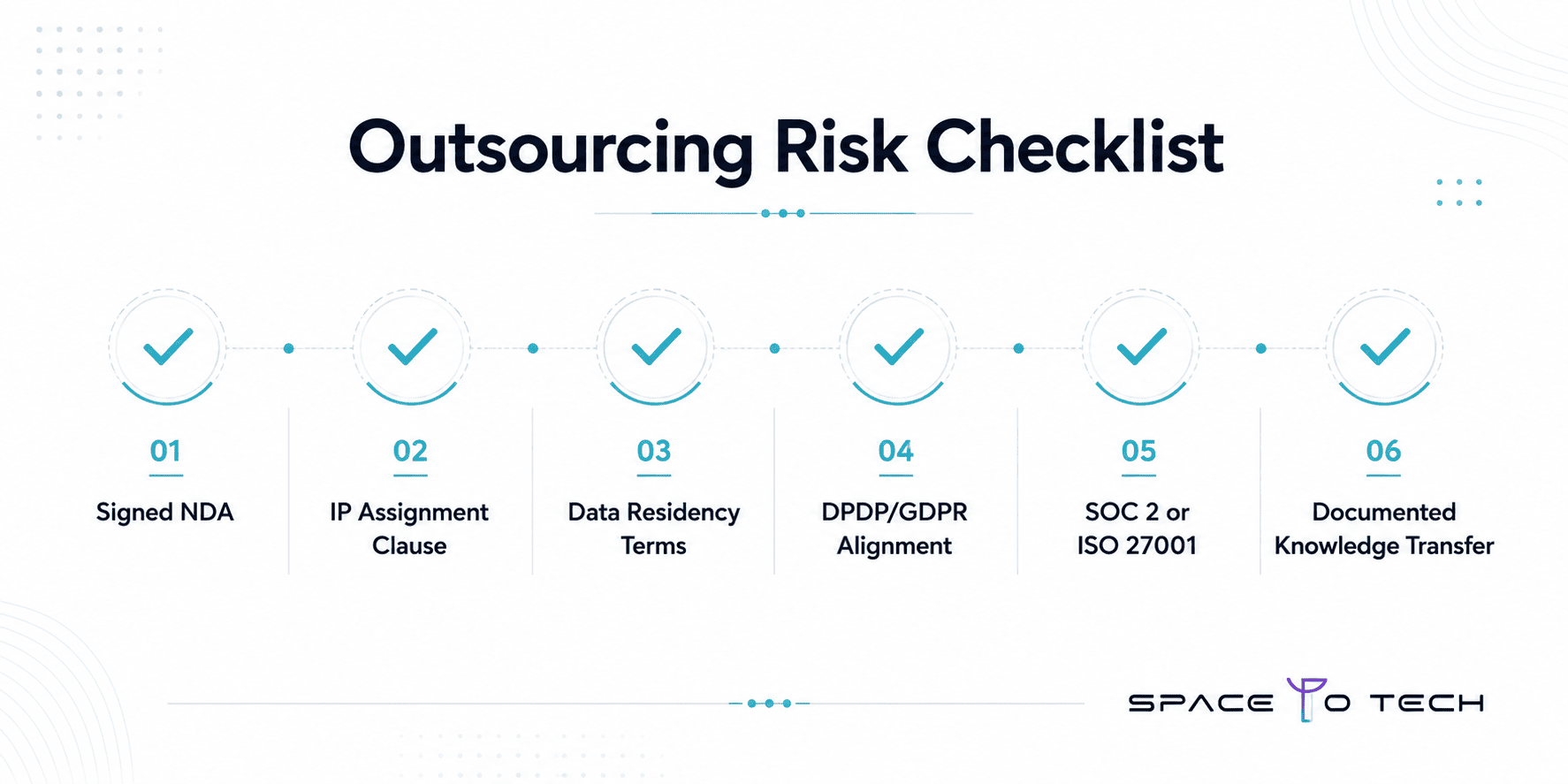 Checklist graphic for mitigating outsourcing risks in India — NDA, IP assignment, data residency, DPDP and GDPR compliance