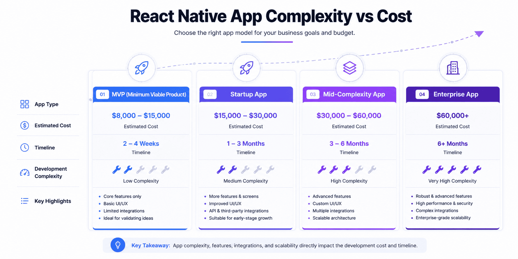 React Native app cost by project complexity