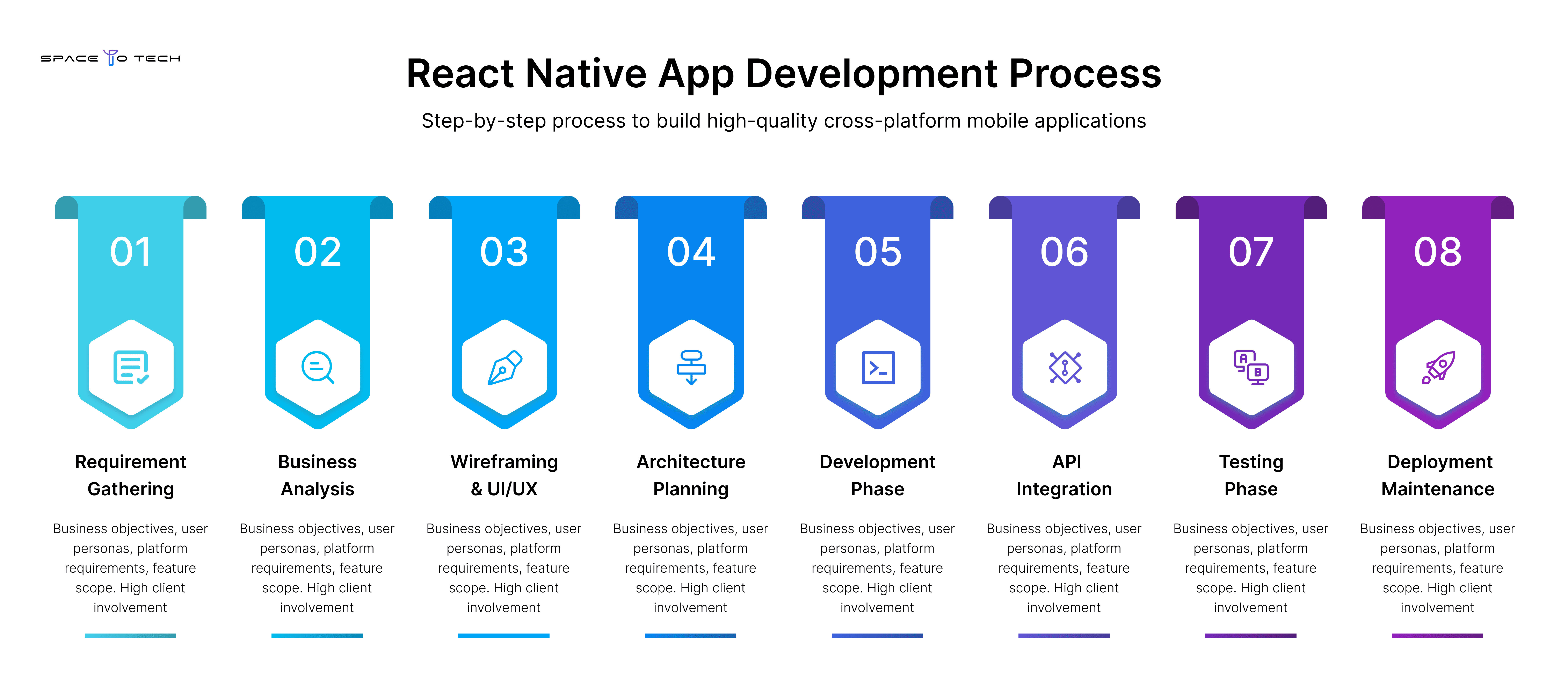 React Native App Development Process – 8 Steps from Requirement Gathering to Deployment and Maintenance