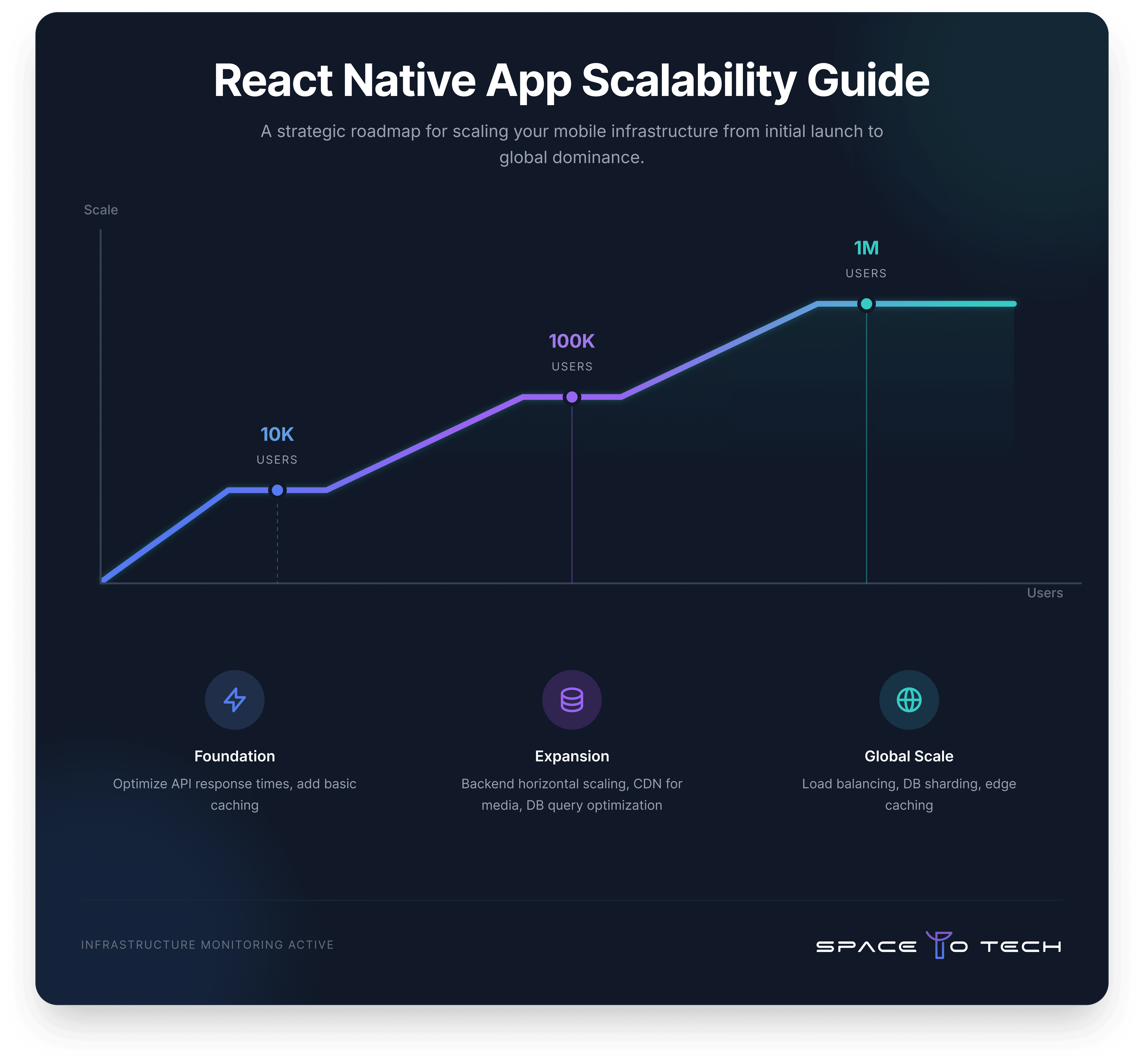 React Native App Scalability Guide – Scaling from 10K to 100K to 1 Million Users with Foundation, Expansion and Global Scale Strategies