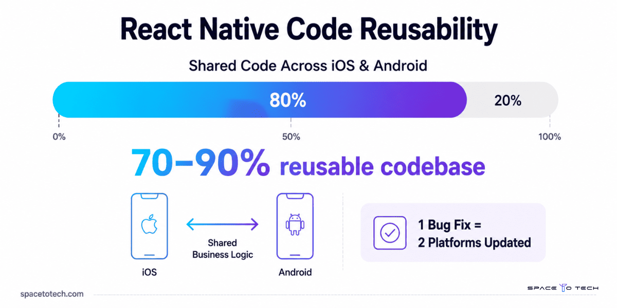React Native Code Reusability – 70–90% Shared Codebase Across iOS and Android Platforms