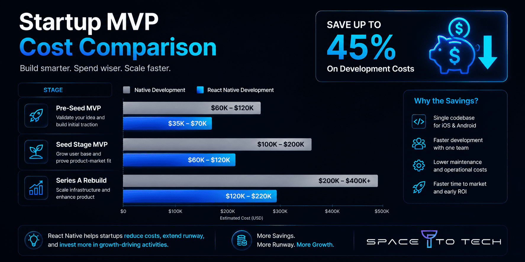 Bar chart illustrating React Native MVP cost savings compared to native mobile app development