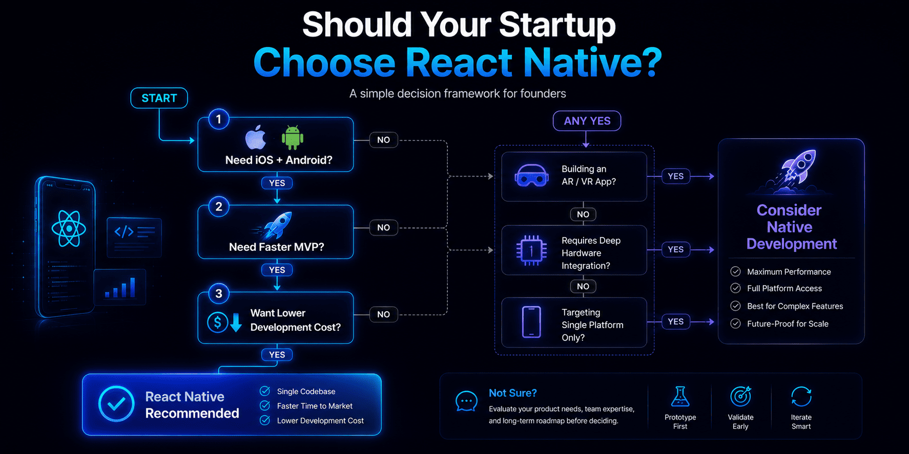 Decision tree helping startup founders determine whether React Native is the right technology choice