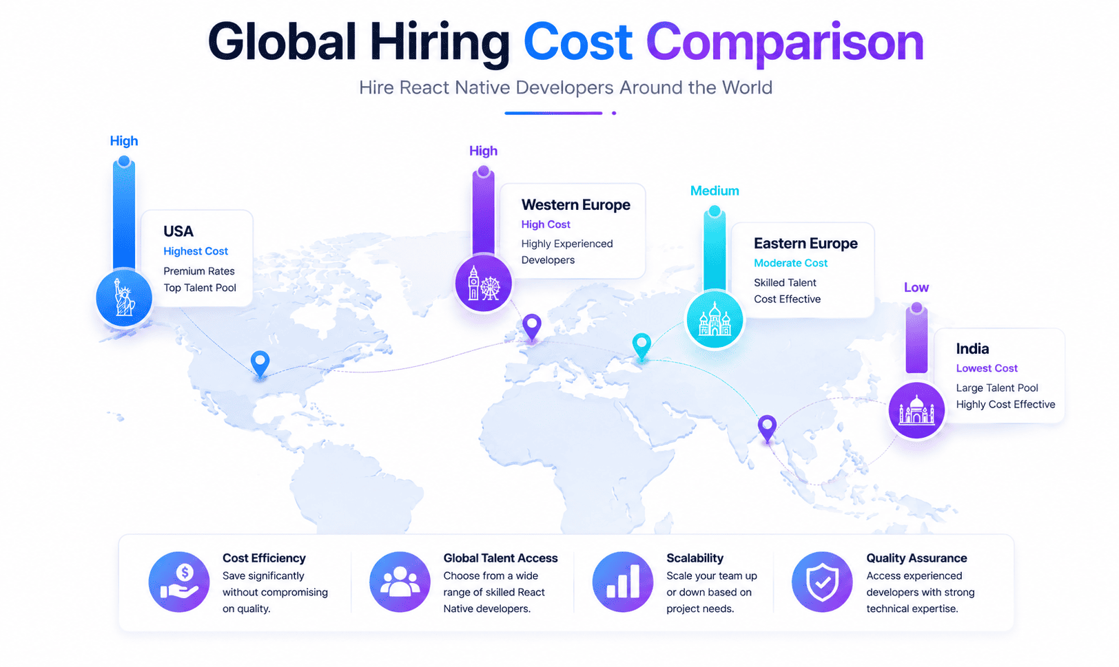 Global comparison of React Native developer hiring costs across India, USA, Western Europe, and Eastern Europe for mobile app development projects.