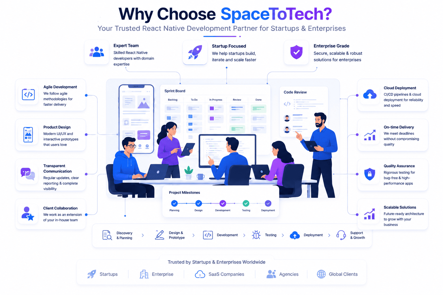 Complete React Native developer hiring journey from project planning and developer selection to app development, deployment, and long-term maintenance.