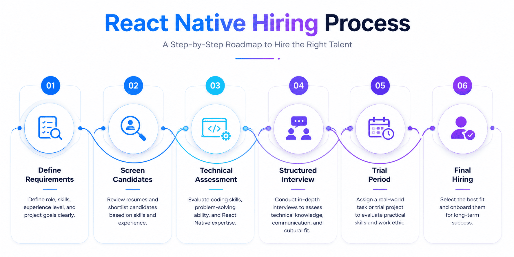 Step-by-step React Native developer hiring process including project planning, candidate screening, technical assessment, interviews, trial period, and final hiring.