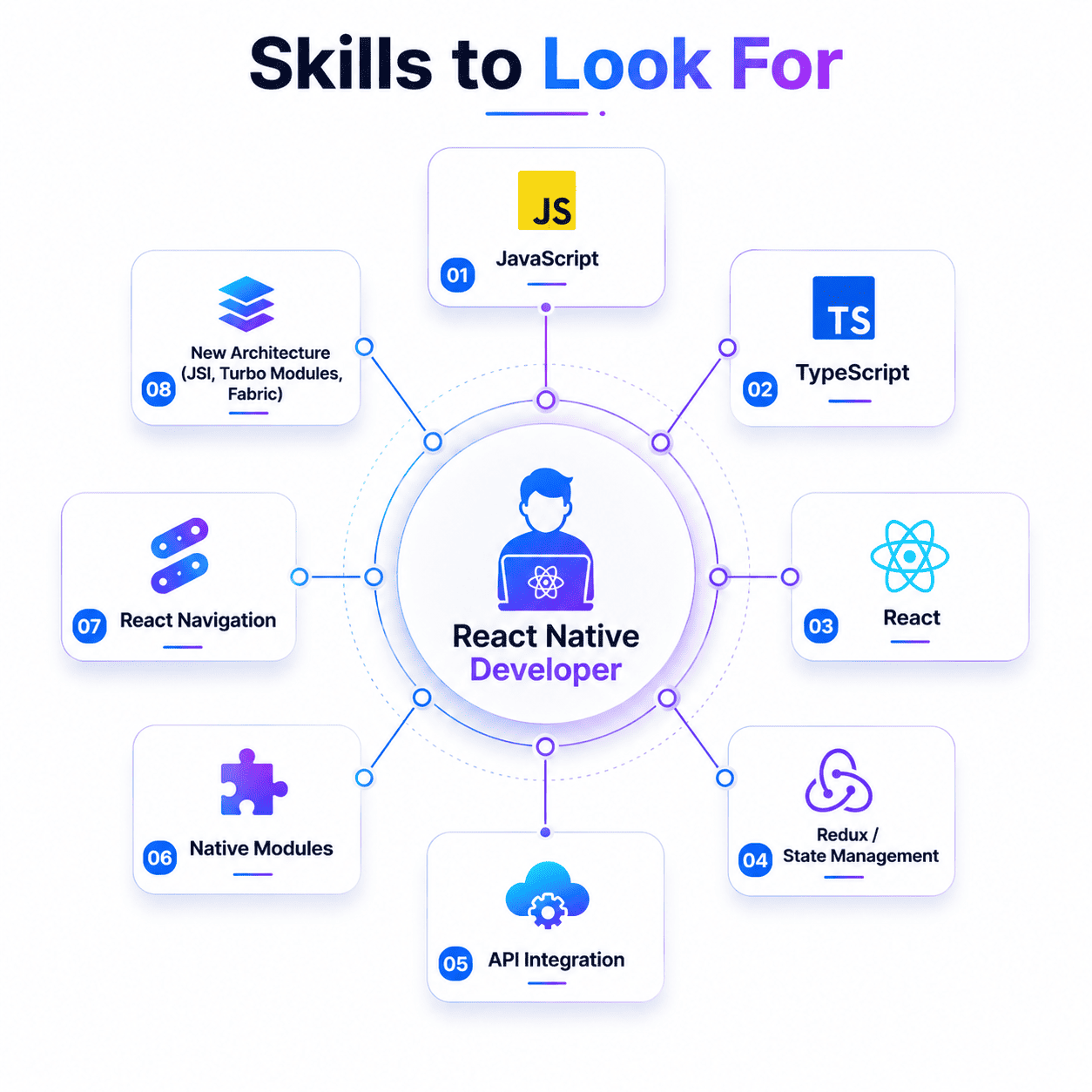 Essential React Native developer skills including JavaScript, TypeScript, React, API integration, state management, native modules, and New Architecture knowledge.