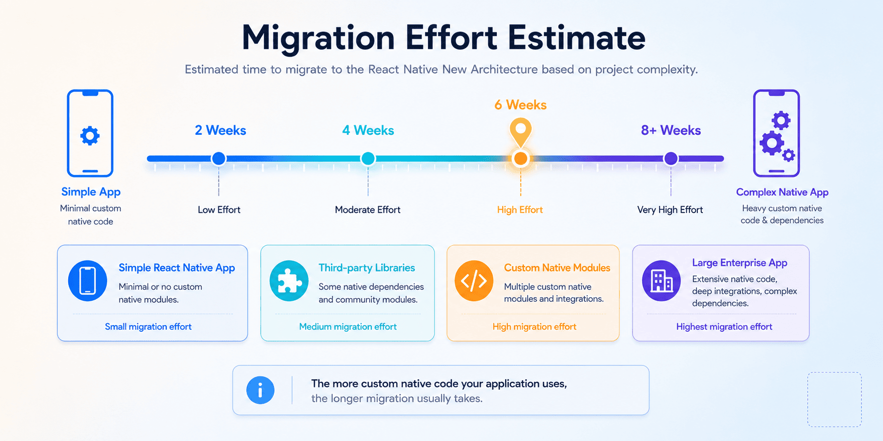 React Native New Architecture migration effort estimate from simple applications to complex native projects