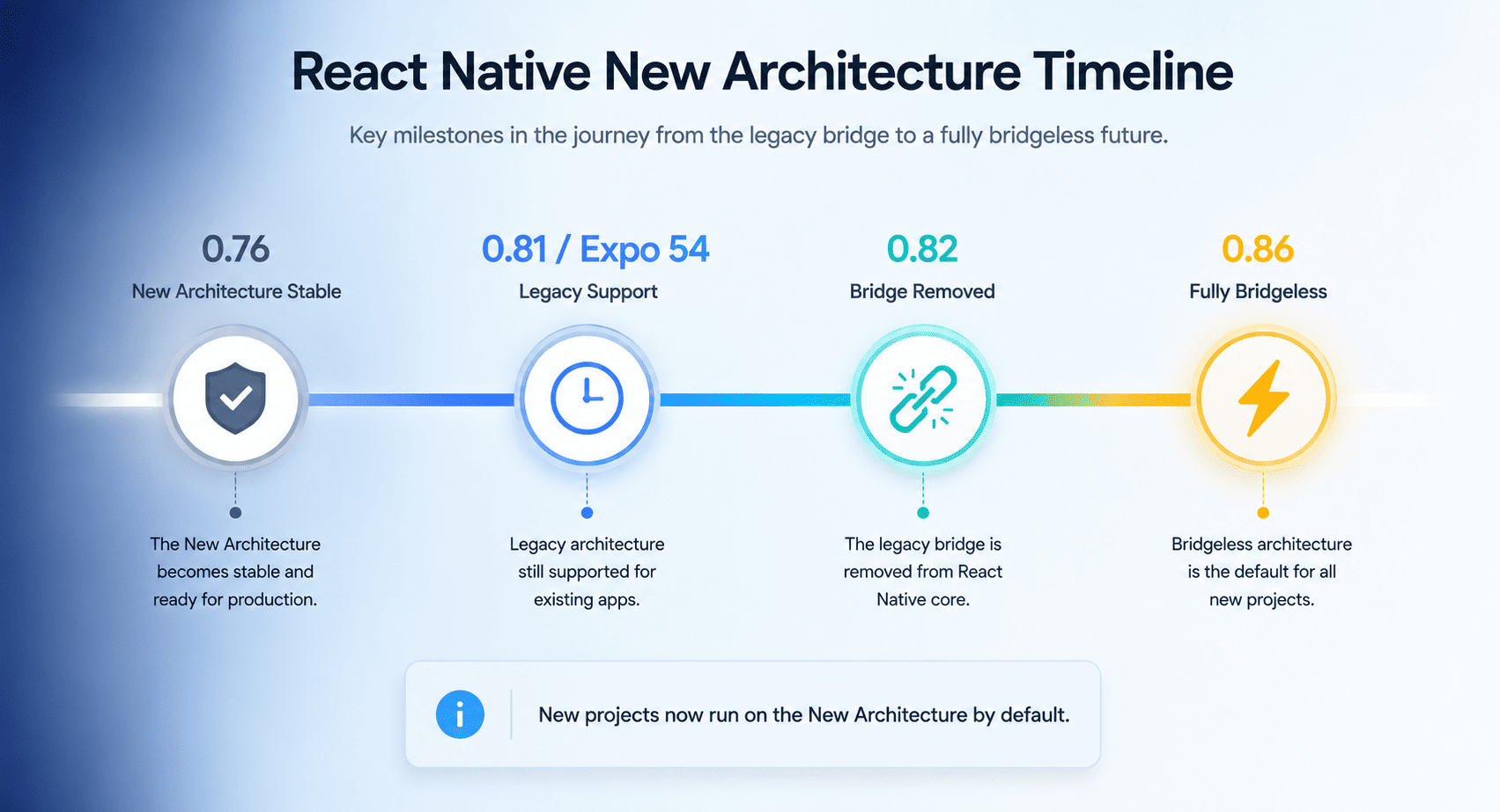 React Native New Architecture timeline showing the transition from Bridge to fully bridgeless architecture between versions 0.76 and 0.86