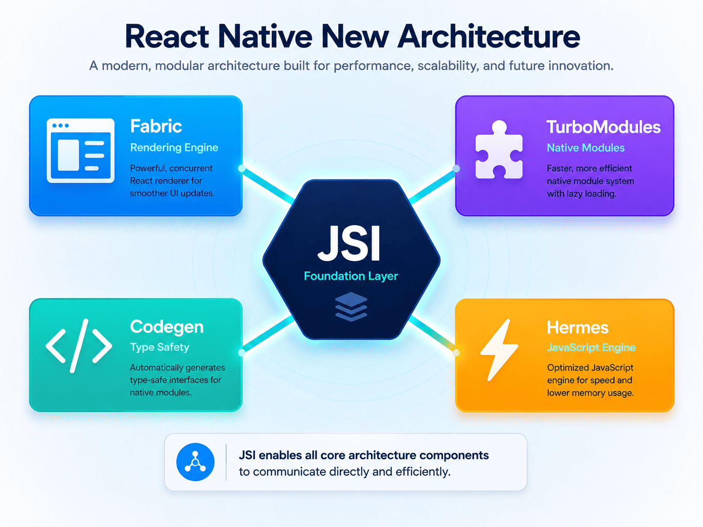 React Native New Architecture components diagram showing JSI connecting Fabric TurboModules Codegen and Hermes