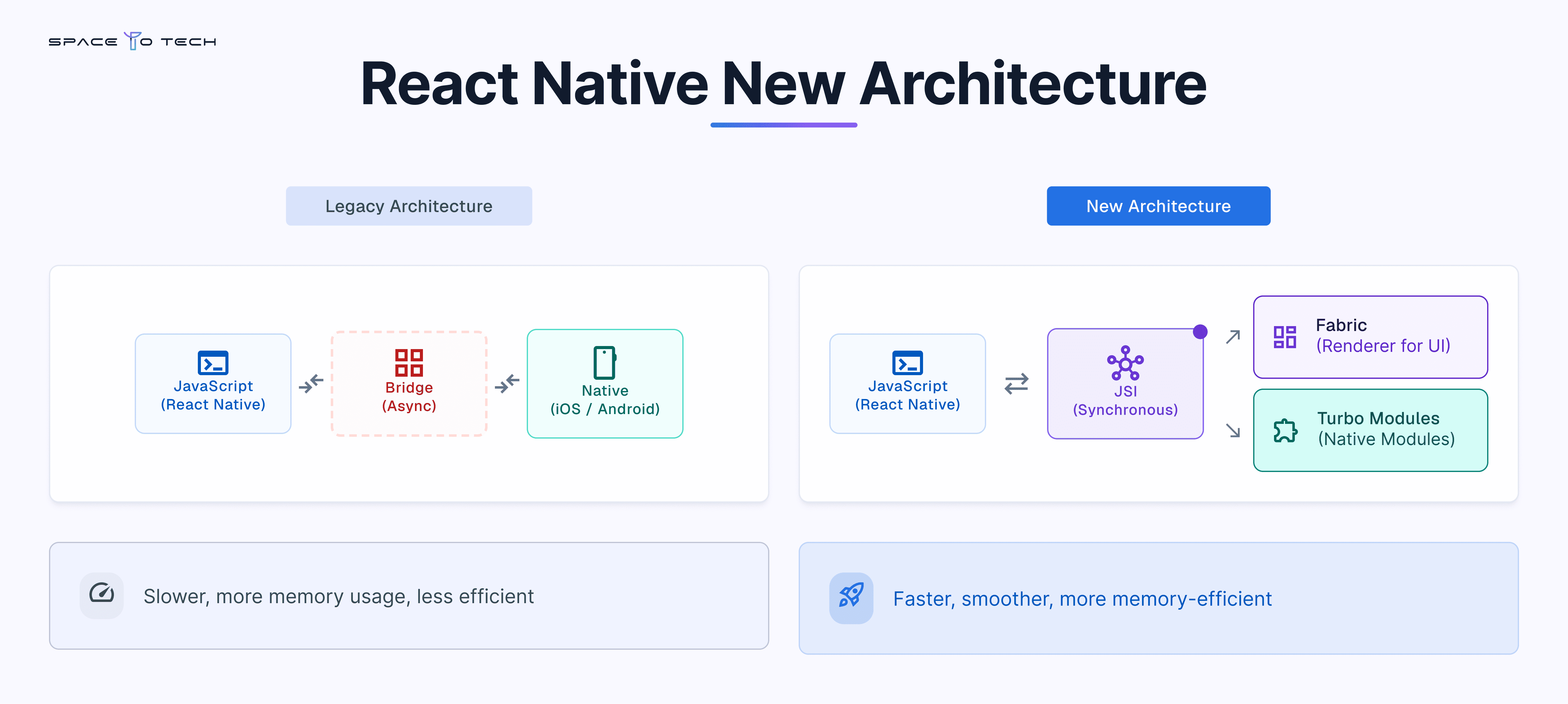 React Native New Architecture Explained – JSI, Fabric Renderer, TurboModules and Hermes Engine vs Old Bridge Architecture