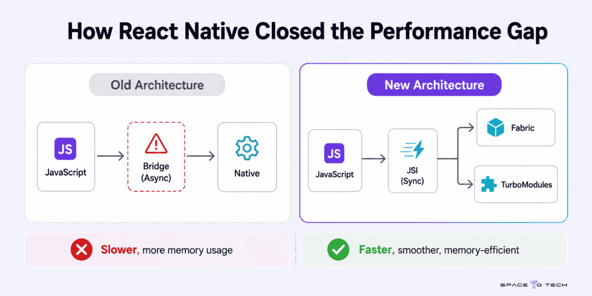 React Native New Architecture vs Old Bridge – How JSI, Fabric and TurboModules Closed the Performance Gap
