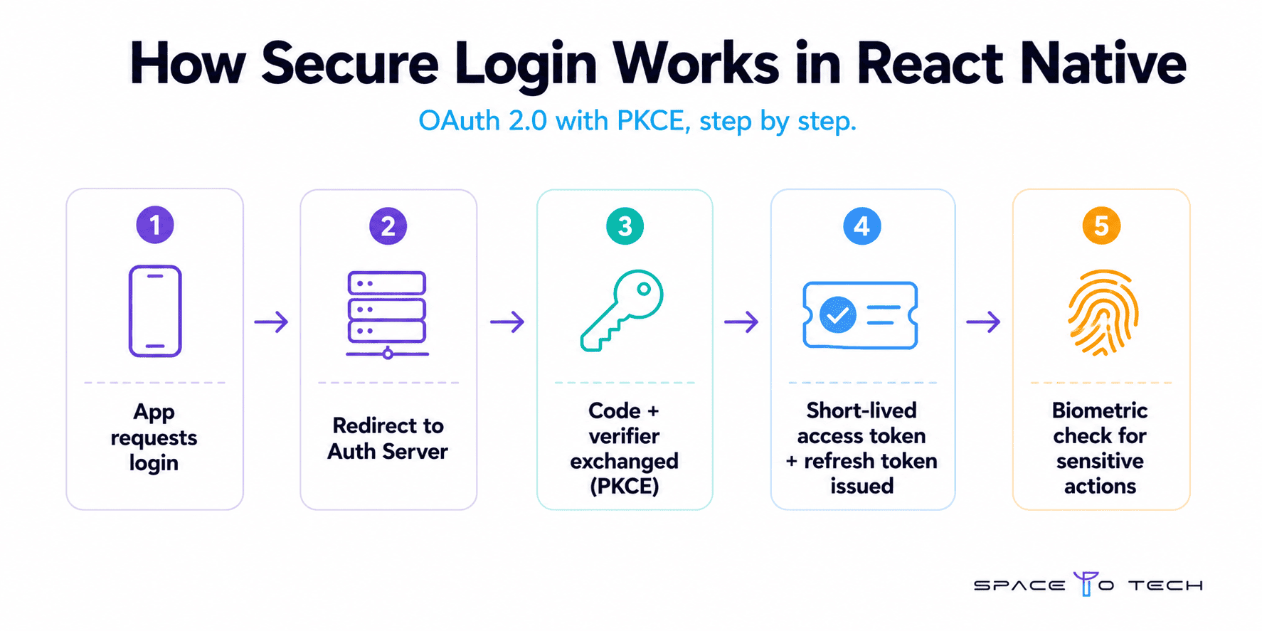 OAuth 2.0 and PKCE authentication flow diagram for React Native apps
