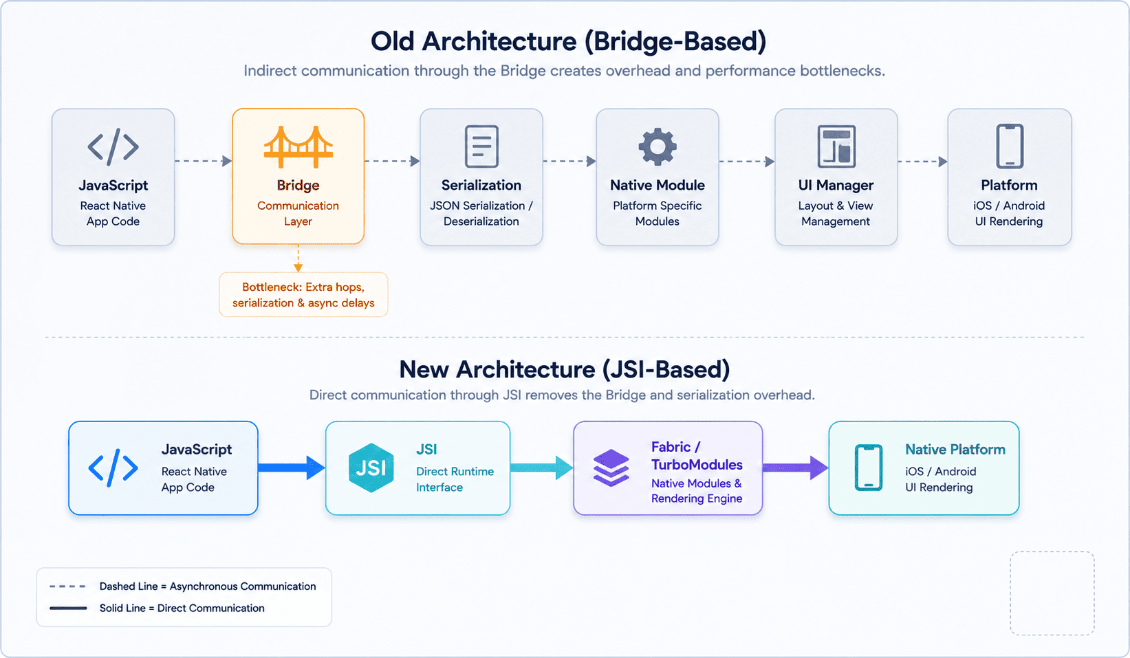 React Native old Bridge architecture vs new JSI architecture data flow comparison
