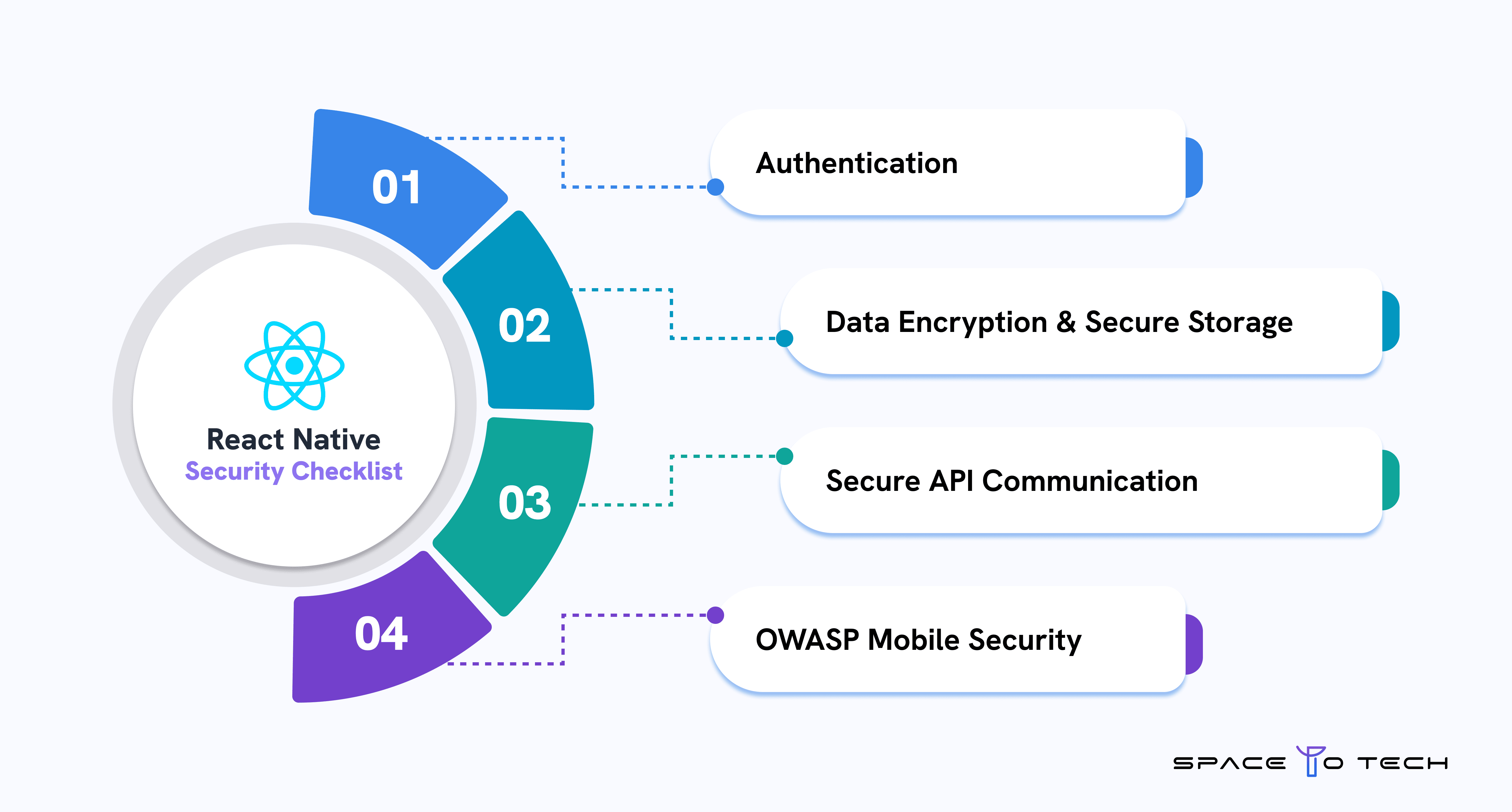 React Native Security Checklist – Authentication, Data Encryption and Secure Storage, Secure API Communication, and OWASP Mobile Security