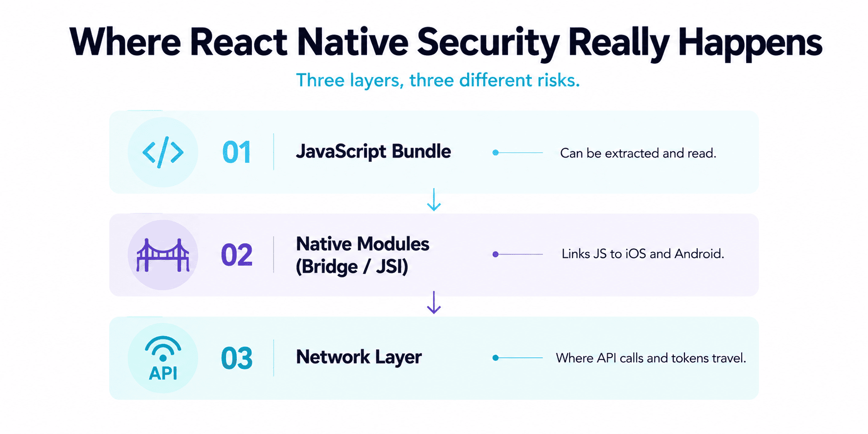 Diagram of the three layers of React Native security: JavaScript bundle, native modules, network