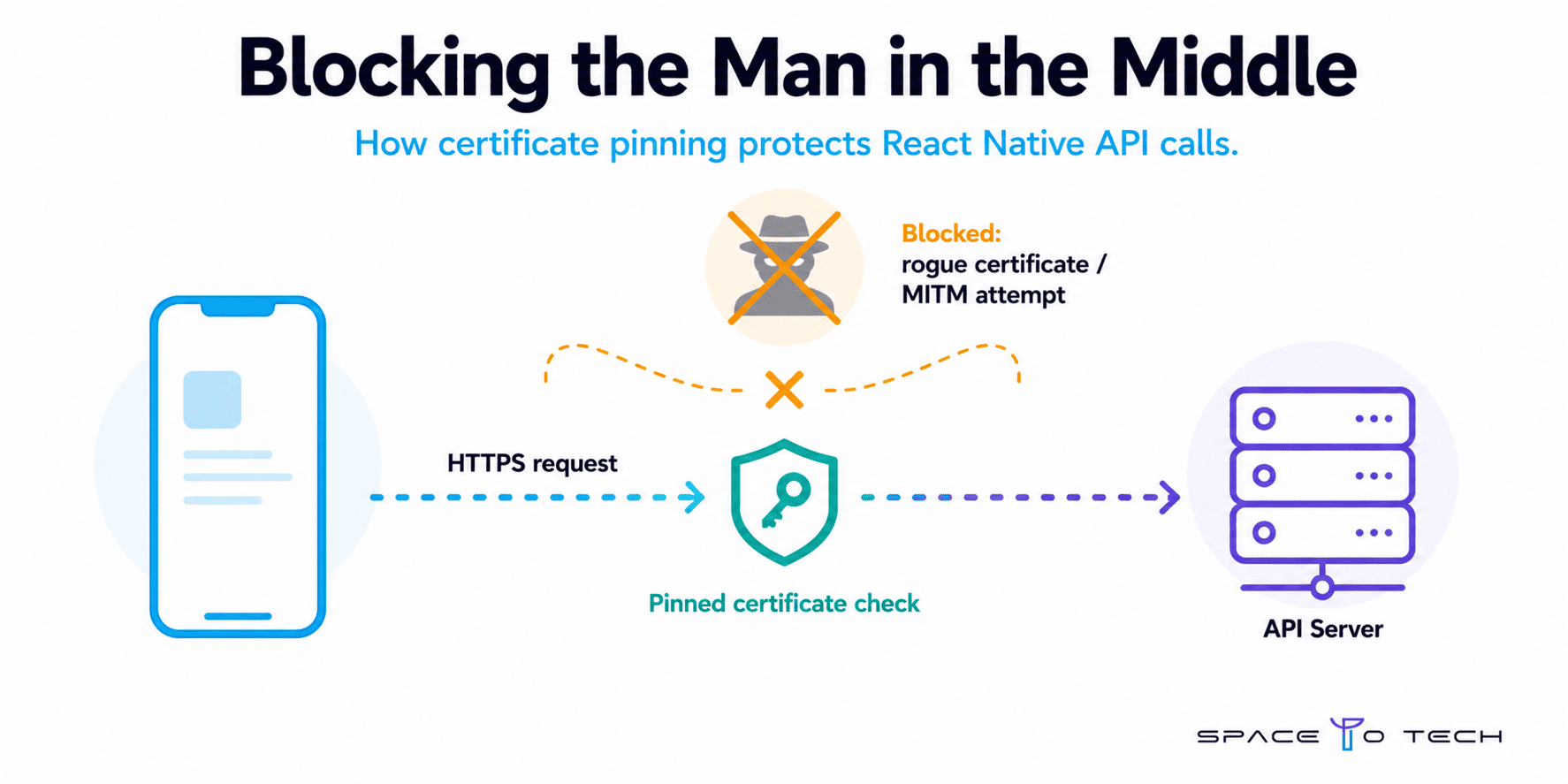 How SSL certificate pinning blocks man-in-the-middle attacks in React Native