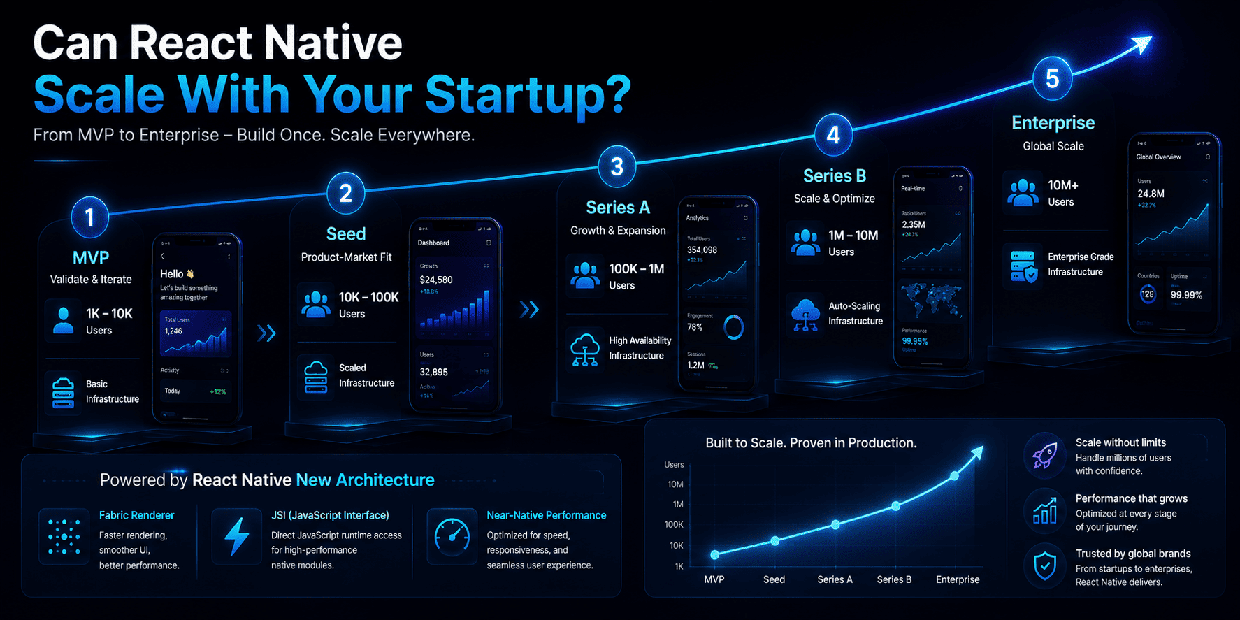 Startup growth roadmap showing React Native scalability from MVP stage to enterprise scale