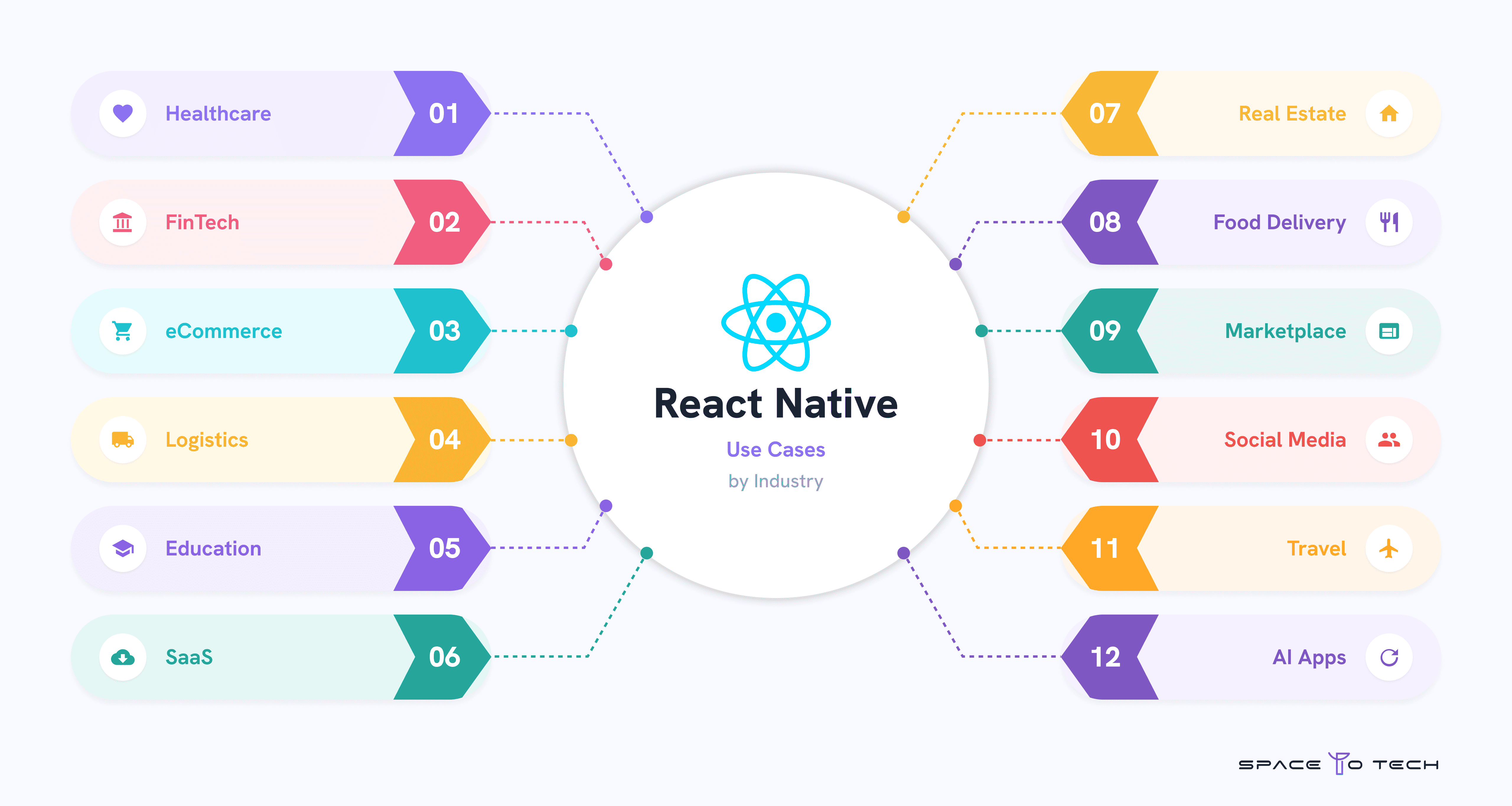 React Native Use Cases by Industry – Healthcare, FinTech, eCommerce, Logistics, Education, SaaS, Real Estate, Food Delivery, Marketplace, Social Media, Travel and AI Apps