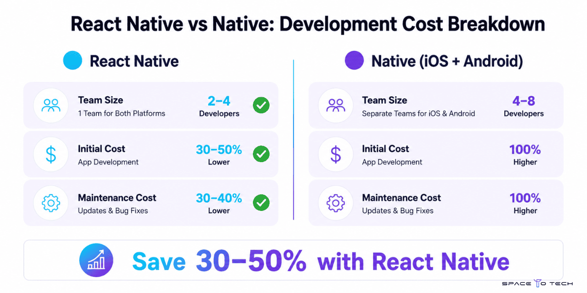 React Native vs Native App Development Cost Comparison – Save 30–50% with Cross-Platform Development