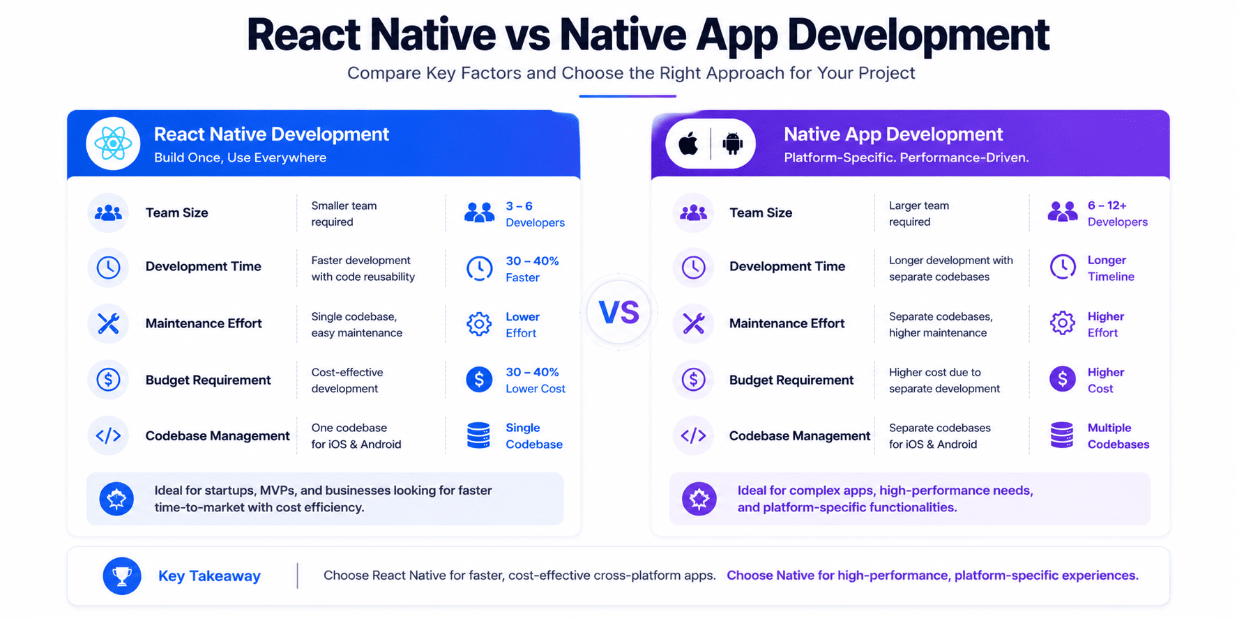 React Native versus native app development cost comparison