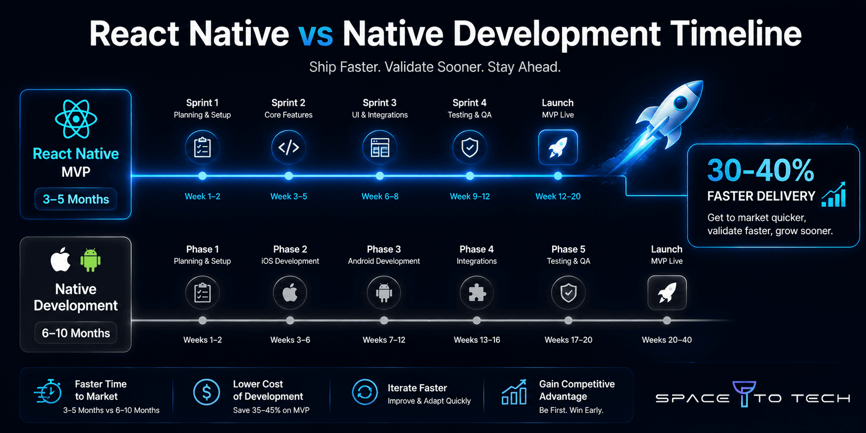 Timeline comparison showing React Native MVP launch speed versus native mobile development